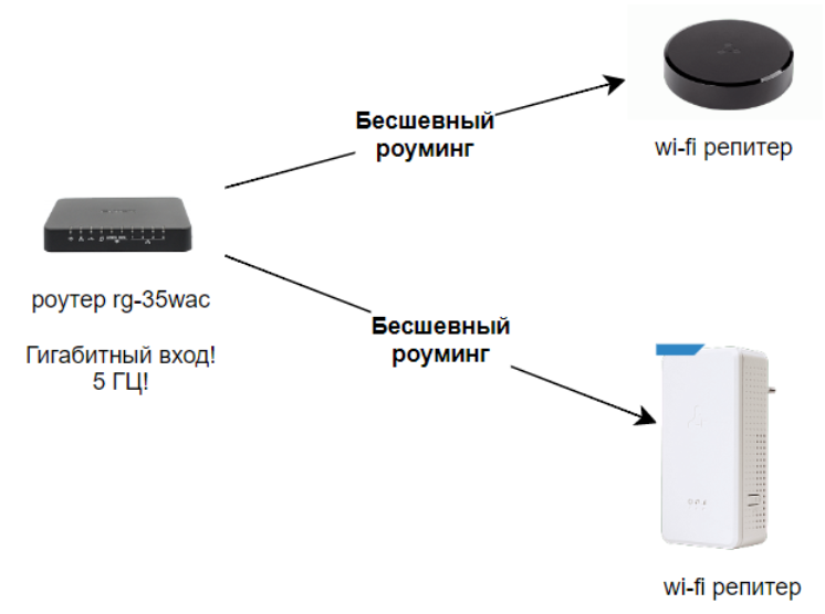 wi-fi роутер 5Гц + бесшевный роуминг по wi-fi репитеру